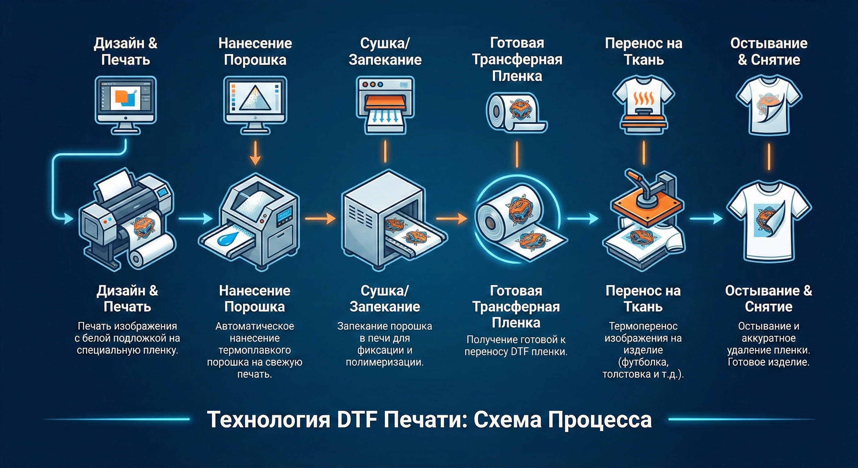 Процесс DTF-печати